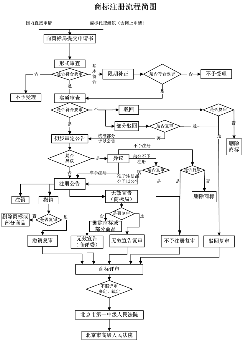 商標注冊流程